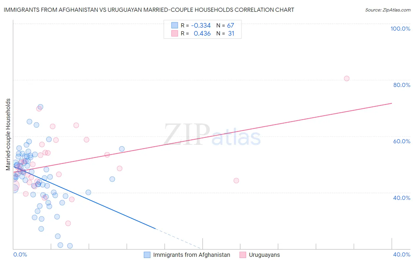 Immigrants from Afghanistan vs Uruguayan Married-couple Households