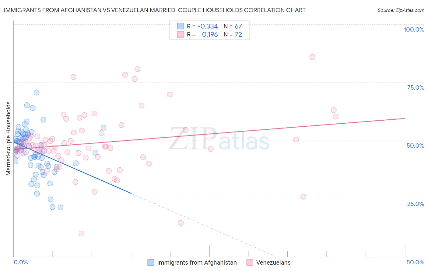 Immigrants from Afghanistan vs Venezuelan Married-couple Households