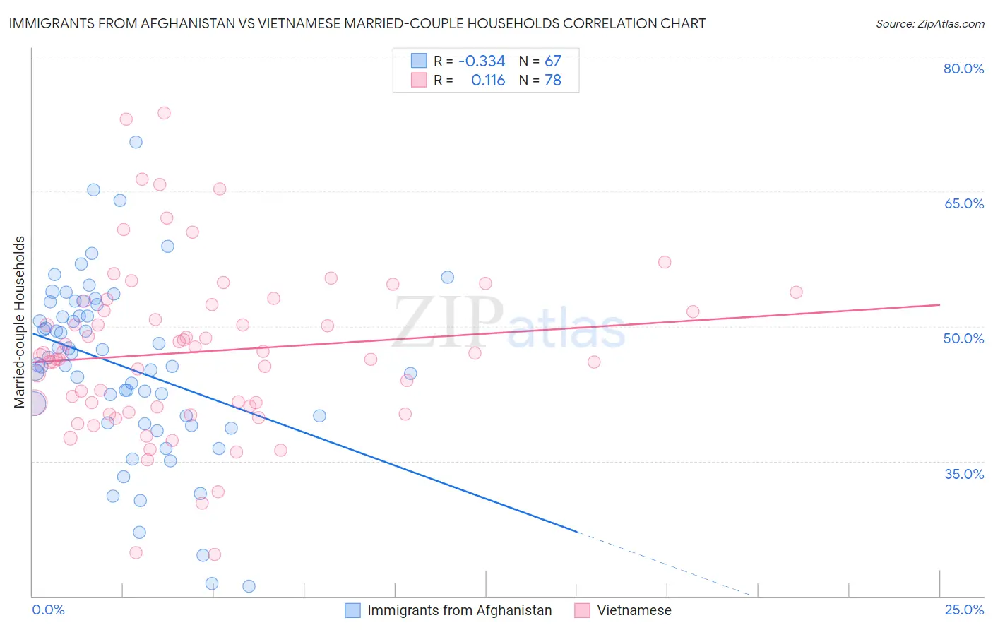 Immigrants from Afghanistan vs Vietnamese Married-couple Households