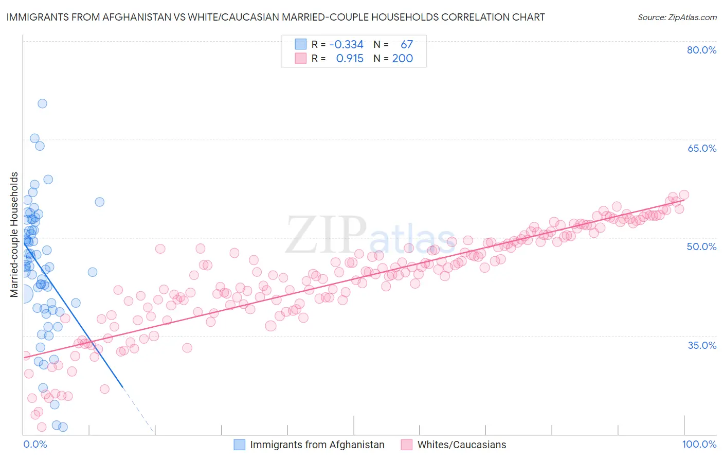 Immigrants from Afghanistan vs White/Caucasian Married-couple Households