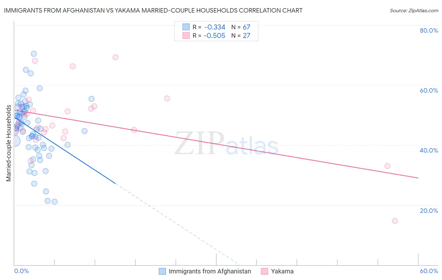 Immigrants from Afghanistan vs Yakama Married-couple Households