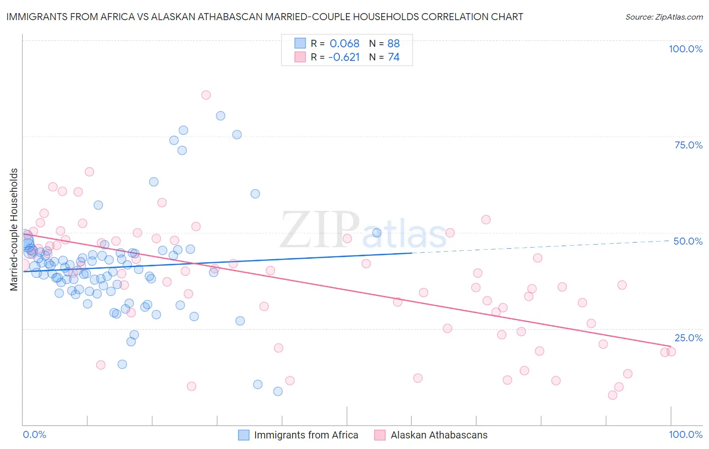 Immigrants from Africa vs Alaskan Athabascan Married-couple Households