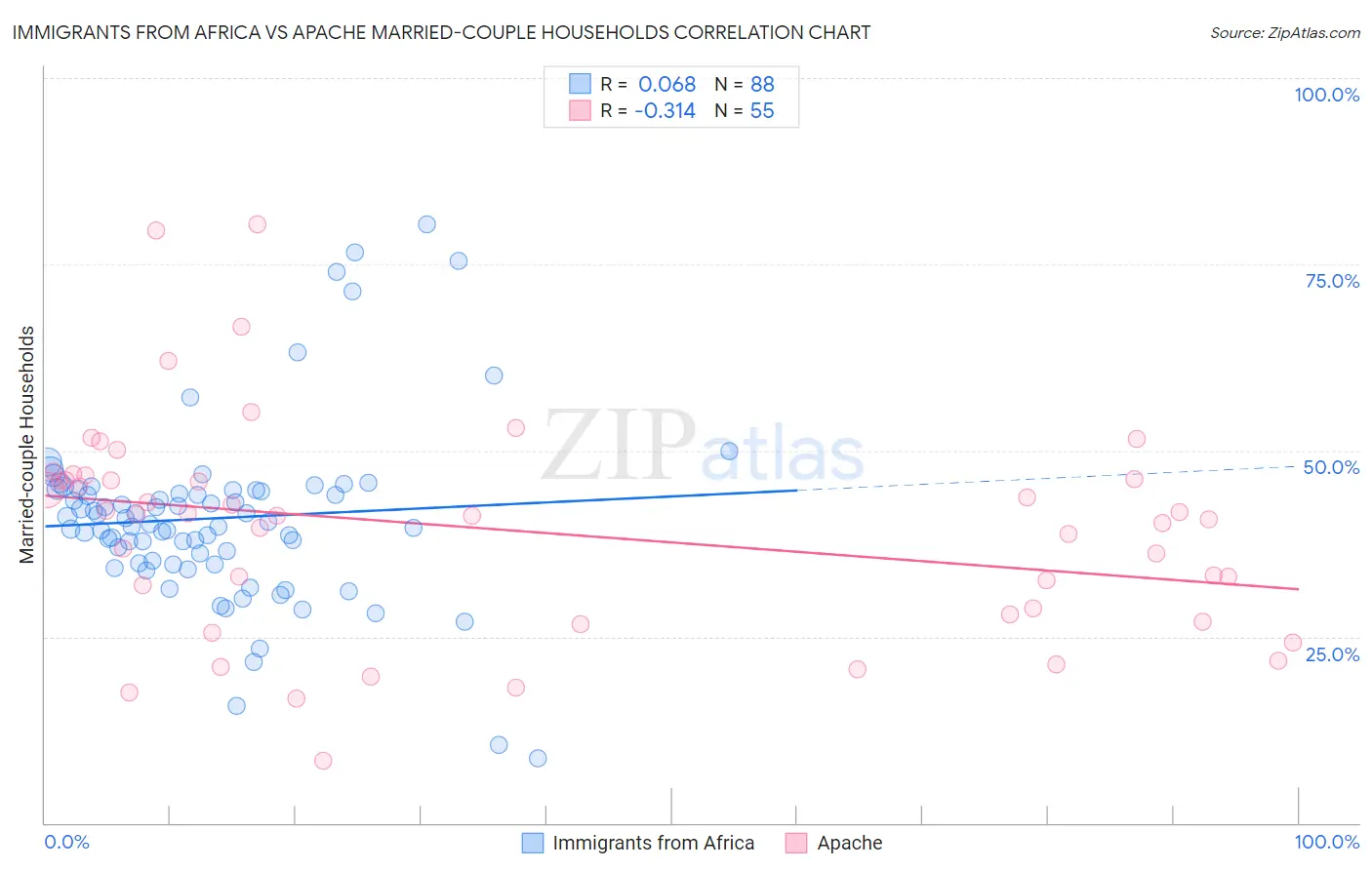 Immigrants from Africa vs Apache Married-couple Households