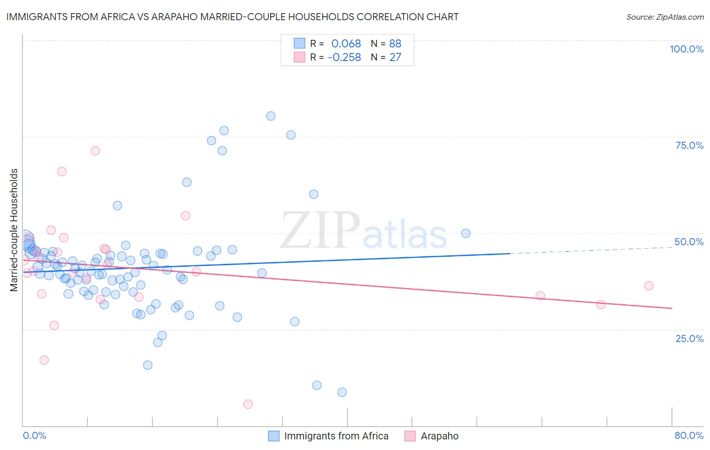 Immigrants from Africa vs Arapaho Married-couple Households