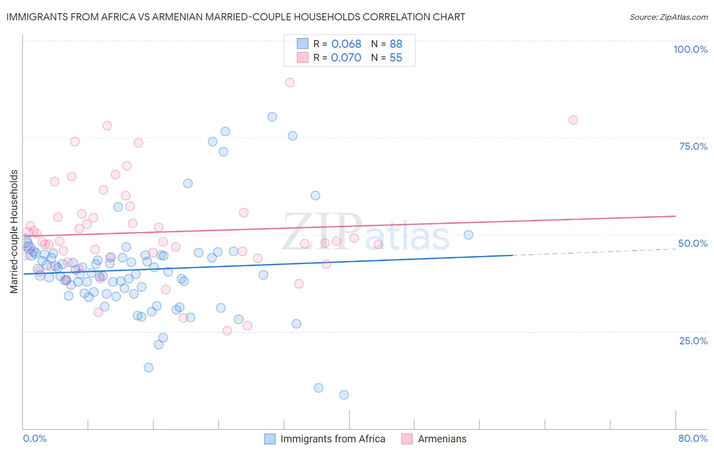Immigrants from Africa vs Armenian Married-couple Households