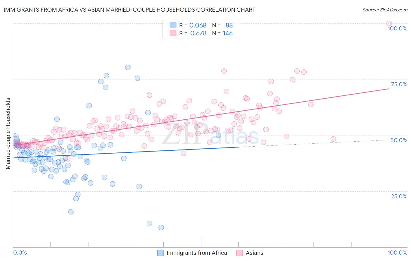 Immigrants from Africa vs Asian Married-couple Households