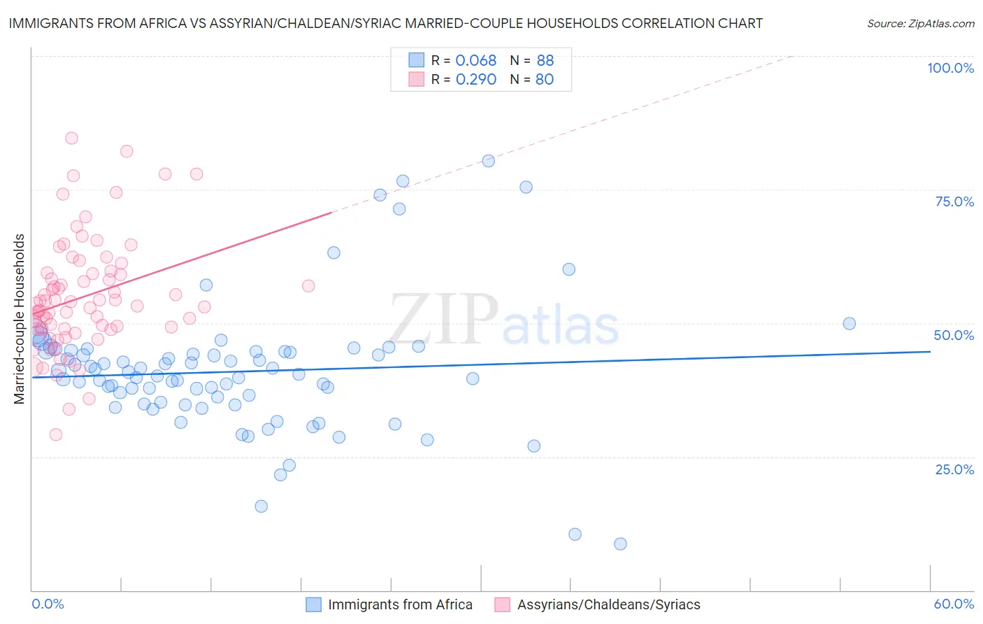 Immigrants from Africa vs Assyrian/Chaldean/Syriac Married-couple Households