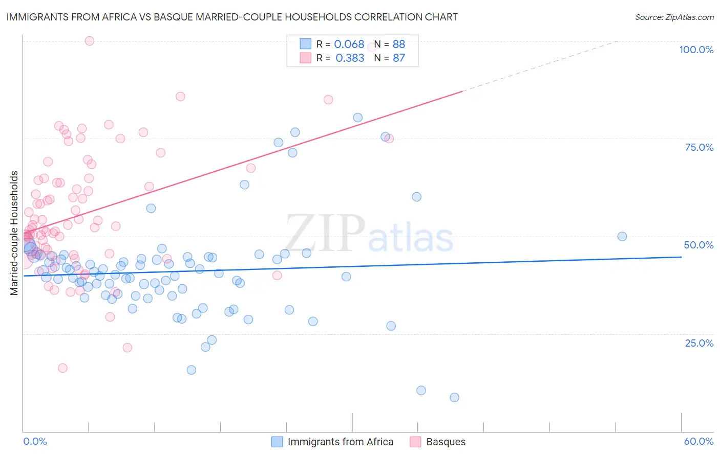 Immigrants from Africa vs Basque Married-couple Households