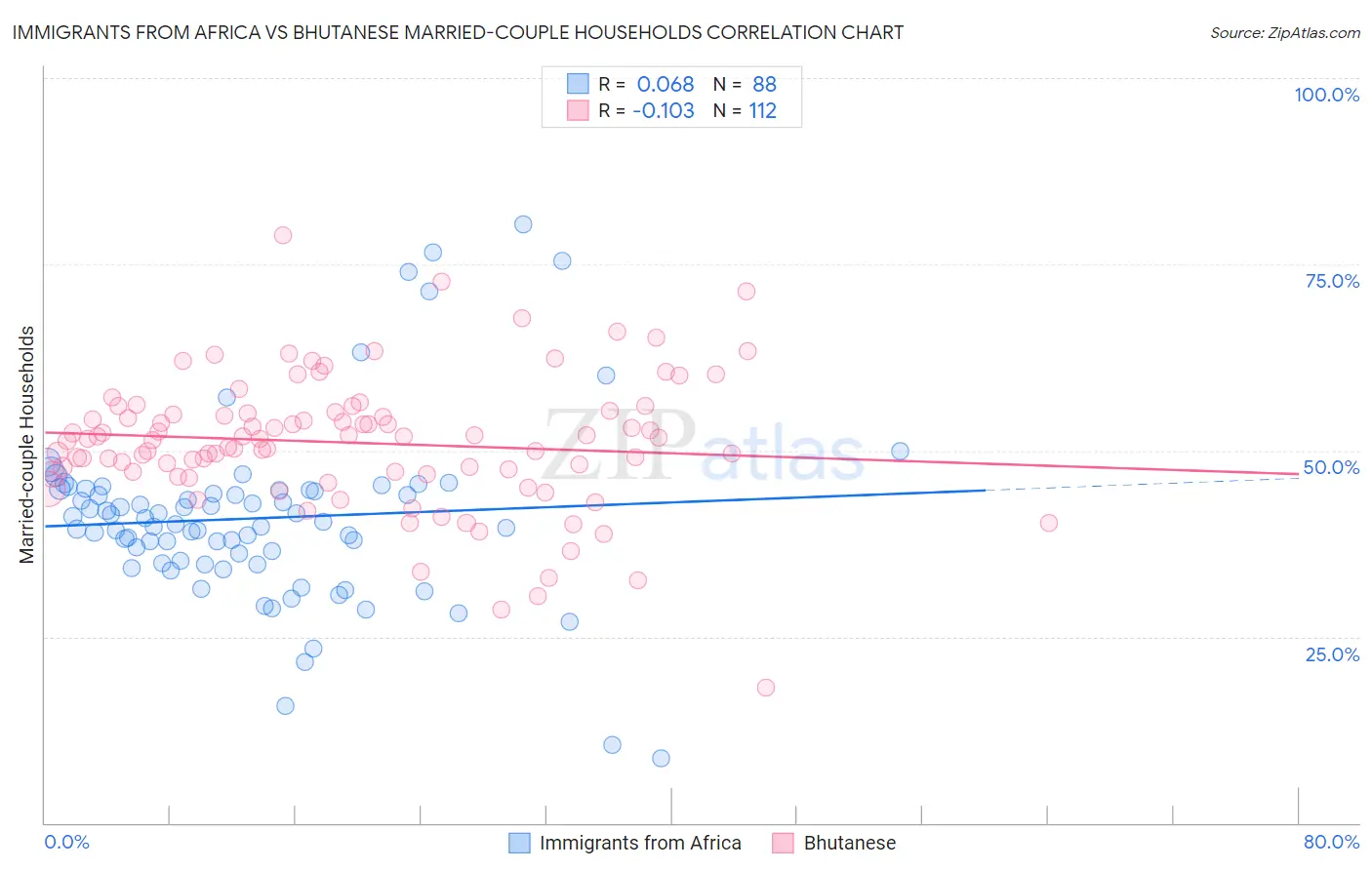 Immigrants from Africa vs Bhutanese Married-couple Households