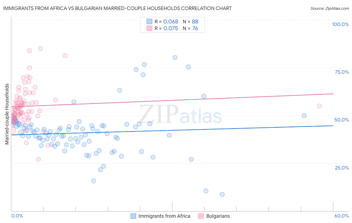 Immigrants from Africa vs Bulgarian Married-couple Households
