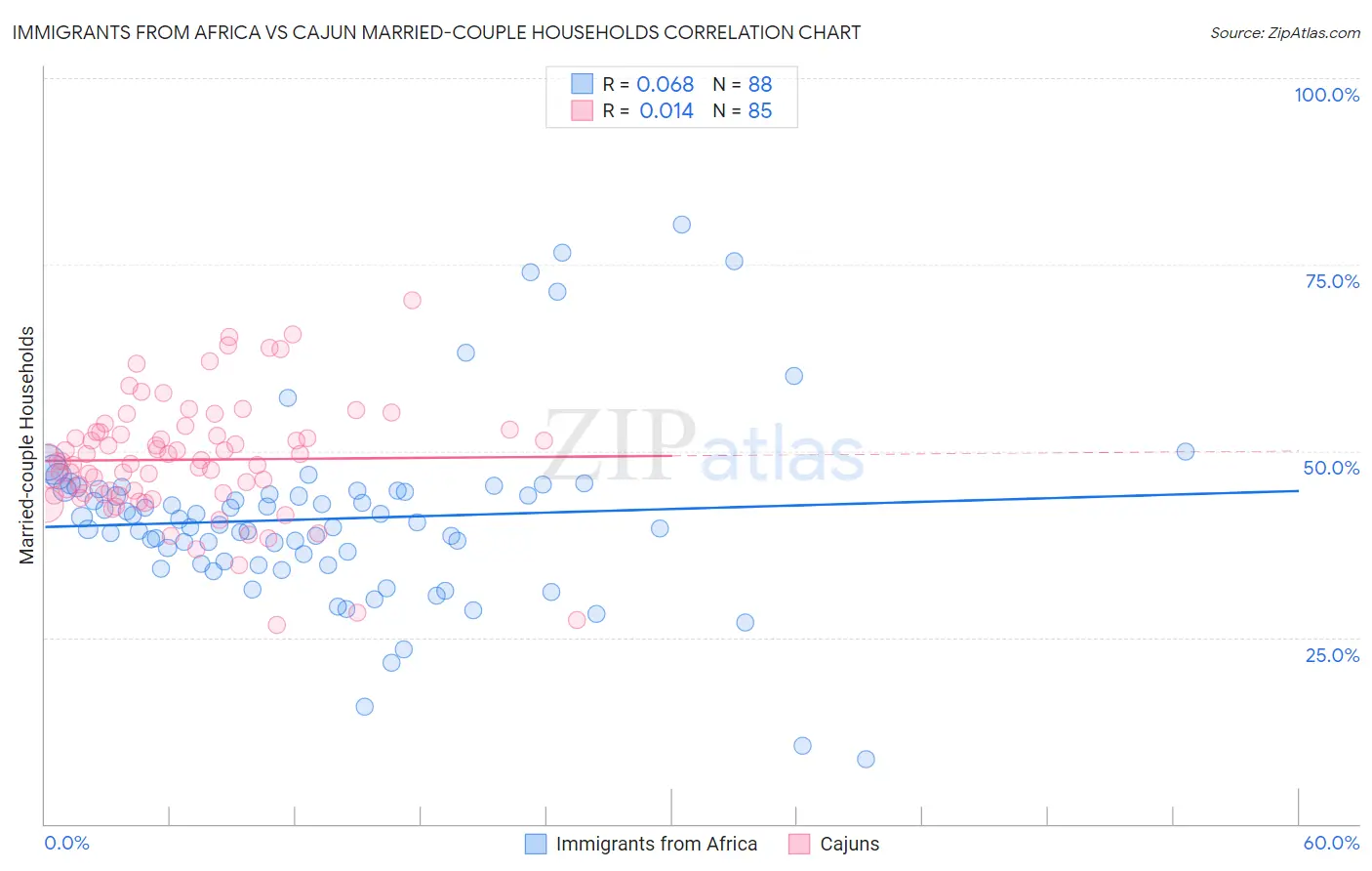 Immigrants from Africa vs Cajun Married-couple Households