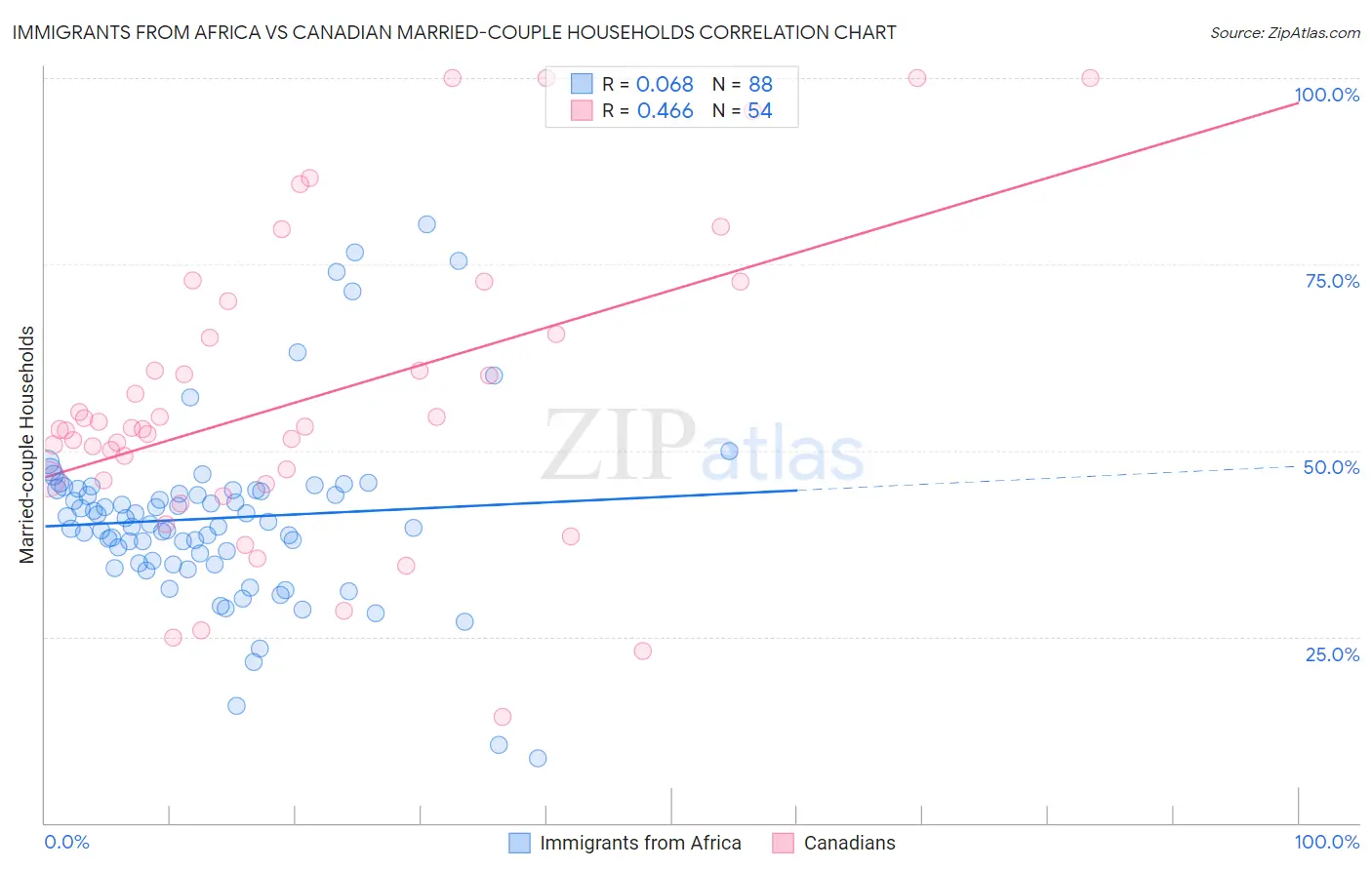 Immigrants from Africa vs Canadian Married-couple Households