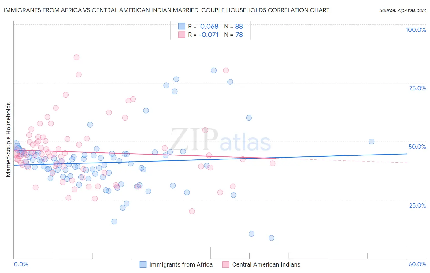 Immigrants from Africa vs Central American Indian Married-couple Households