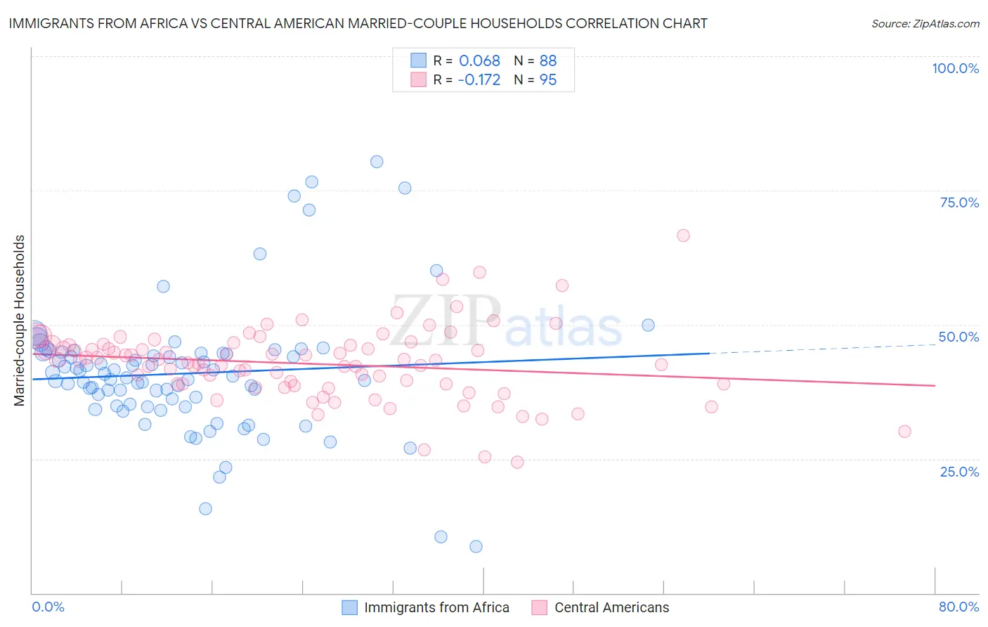 Immigrants from Africa vs Central American Married-couple Households
