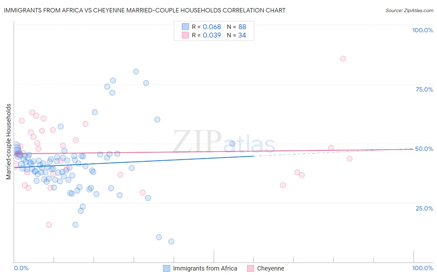 Immigrants from Africa vs Cheyenne Married-couple Households