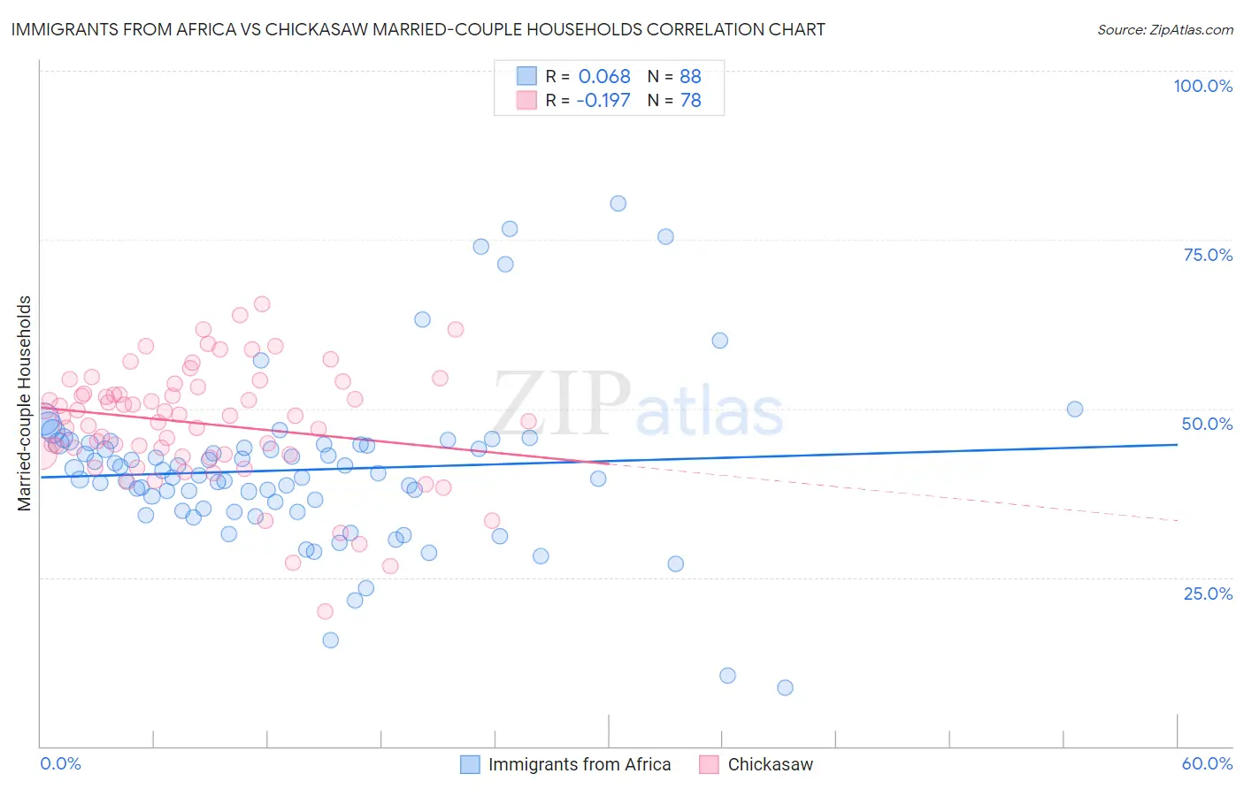 Immigrants from Africa vs Chickasaw Married-couple Households