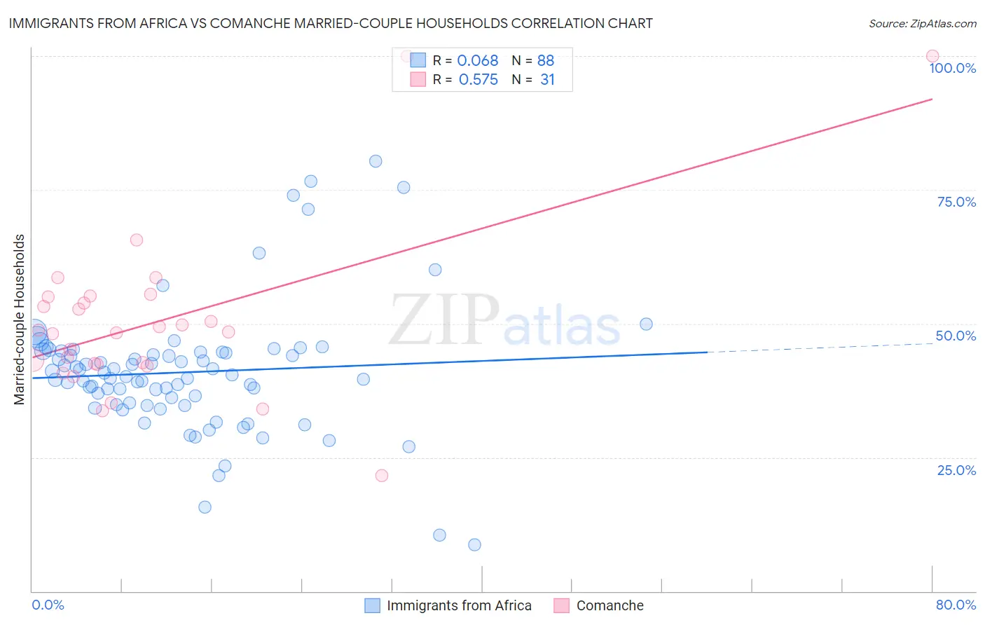 Immigrants from Africa vs Comanche Married-couple Households