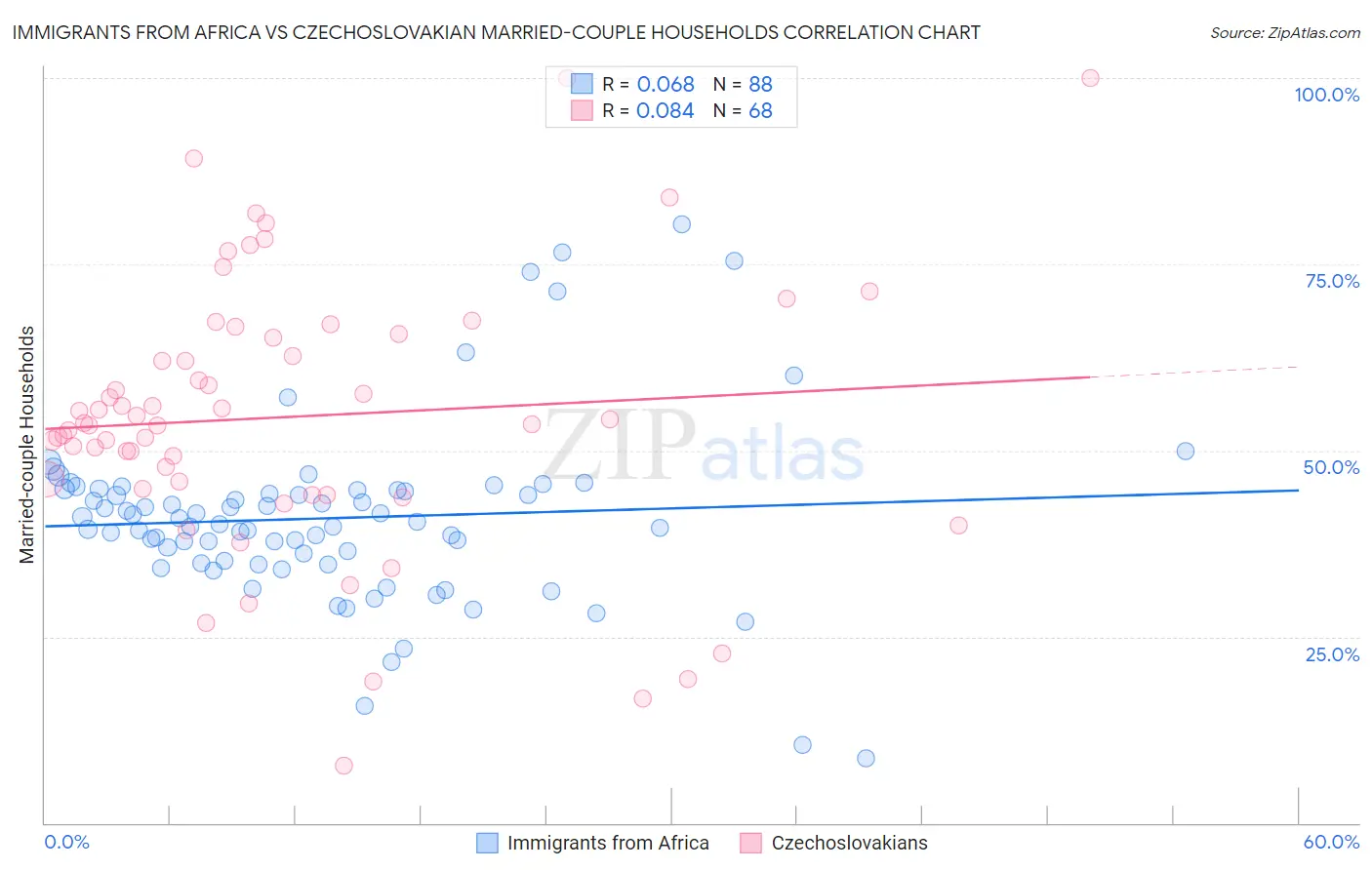 Immigrants from Africa vs Czechoslovakian Married-couple Households