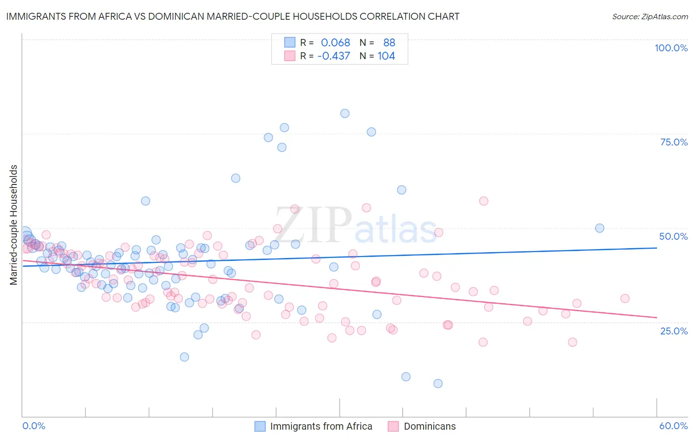 Immigrants from Africa vs Dominican Married-couple Households
