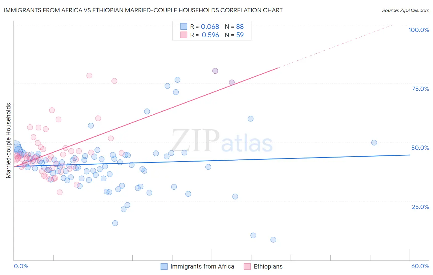 Immigrants from Africa vs Ethiopian Married-couple Households