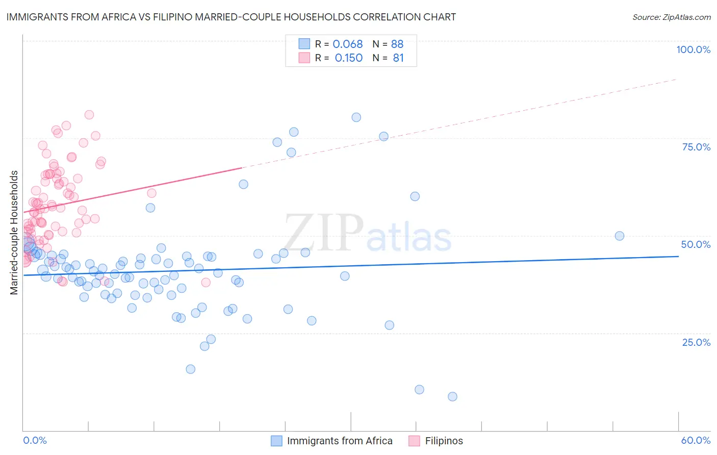 Immigrants from Africa vs Filipino Married-couple Households