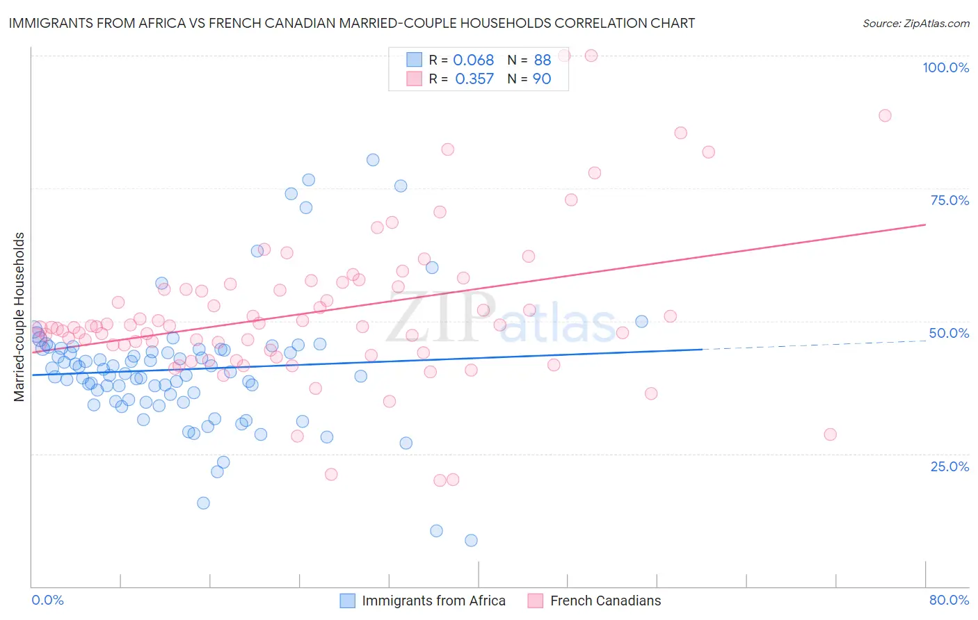 Immigrants from Africa vs French Canadian Married-couple Households