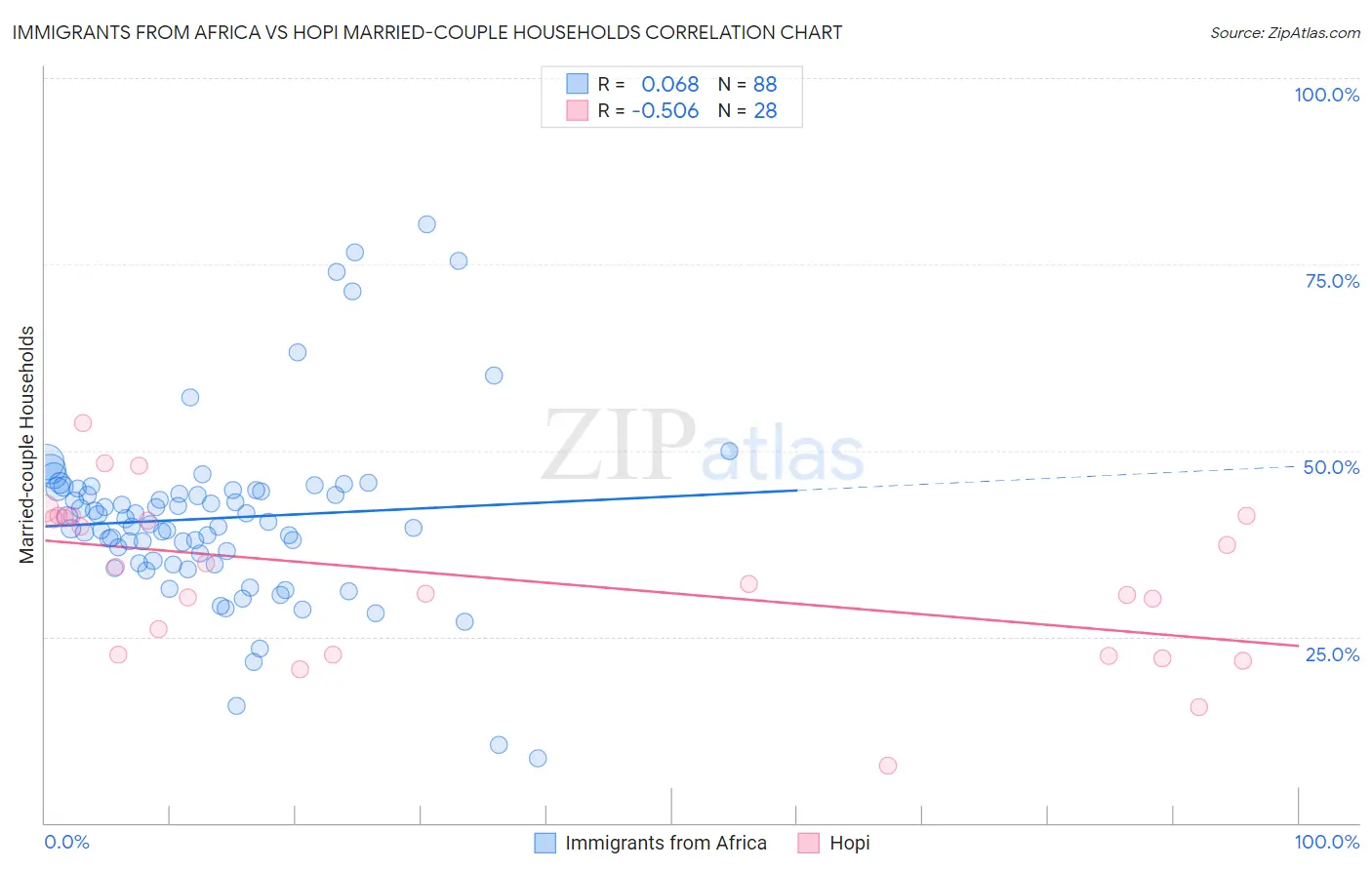 Immigrants from Africa vs Hopi Married-couple Households