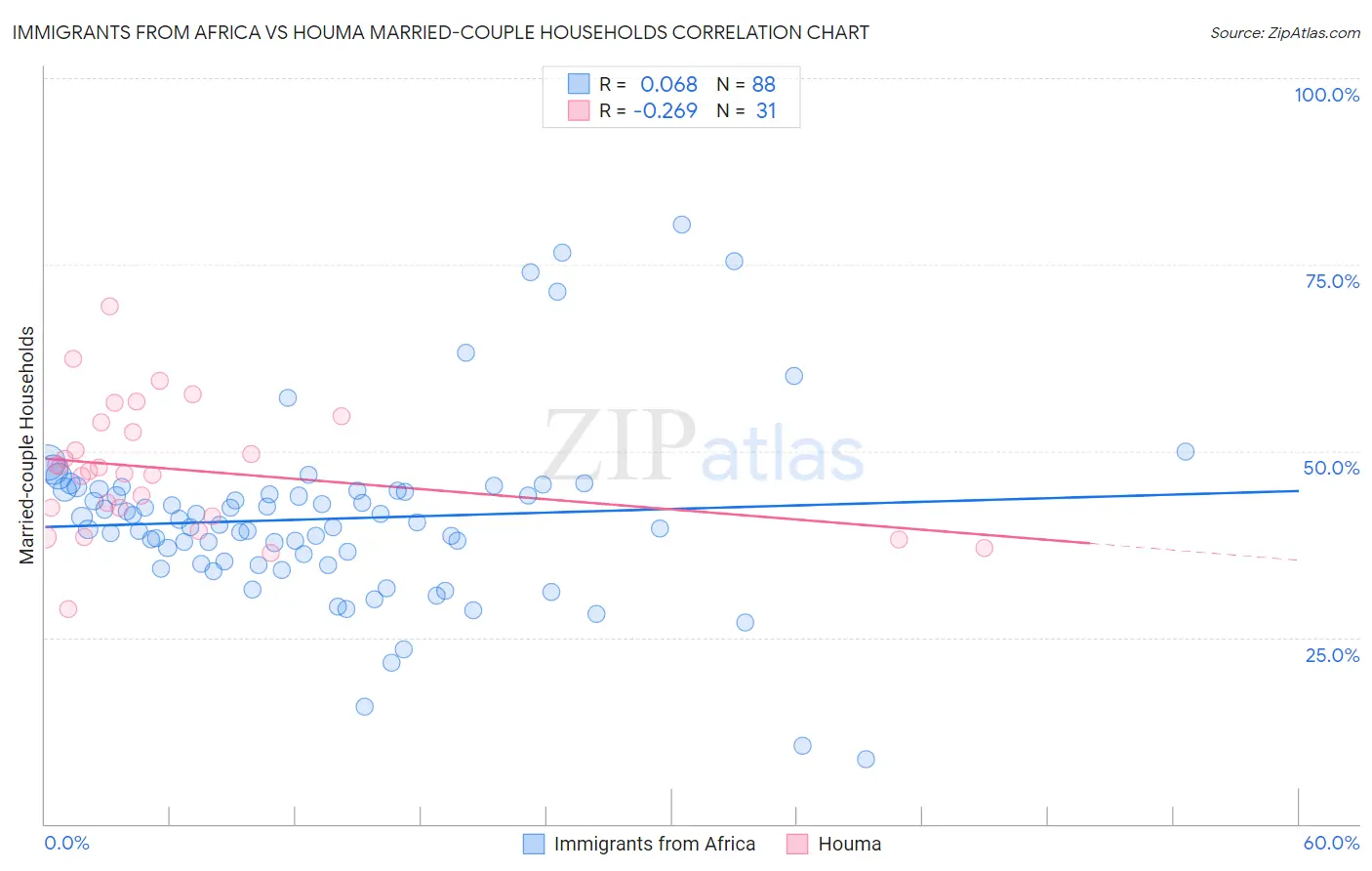 Immigrants from Africa vs Houma Married-couple Households