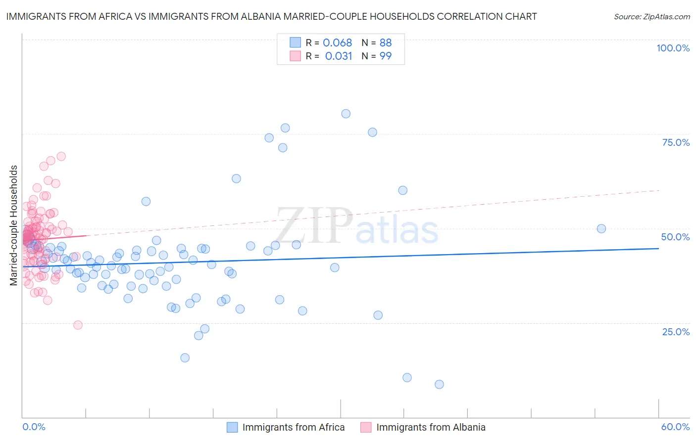 Immigrants from Africa vs Immigrants from Albania Married-couple Households