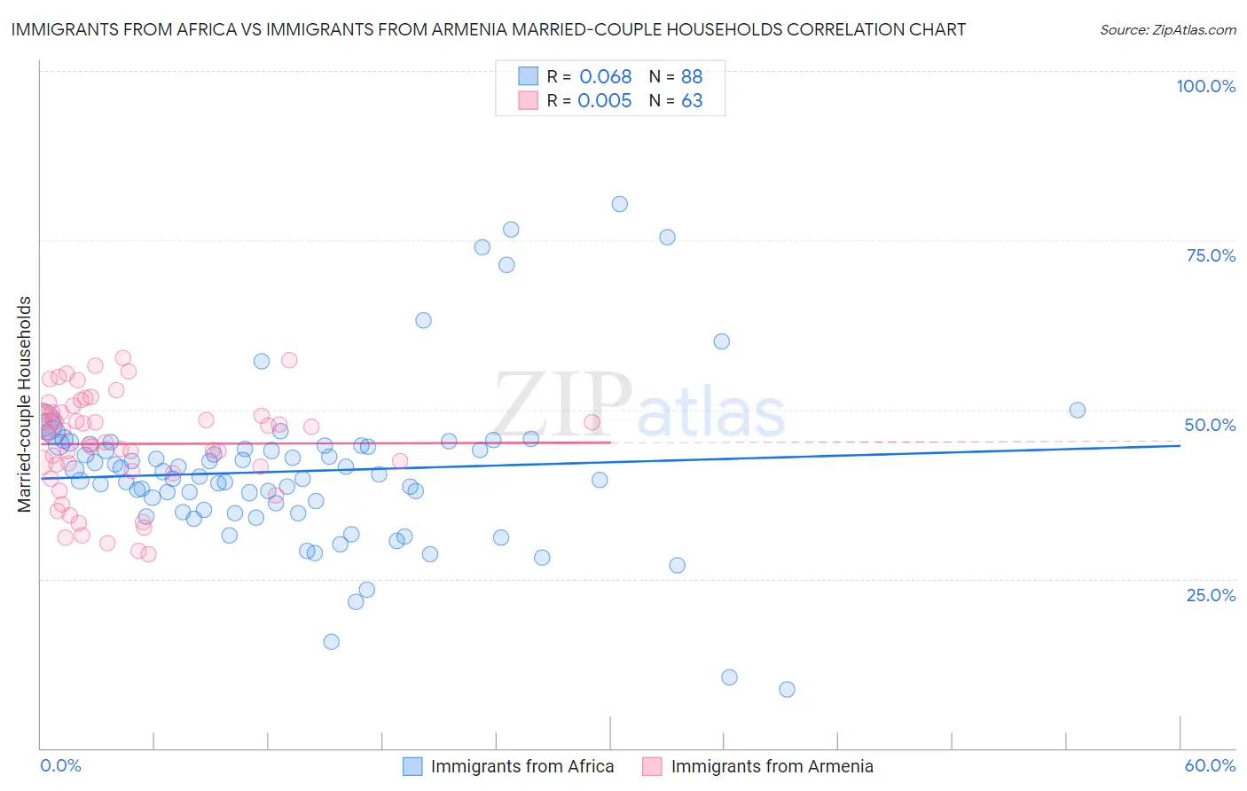 Immigrants from Africa vs Immigrants from Armenia Married-couple Households