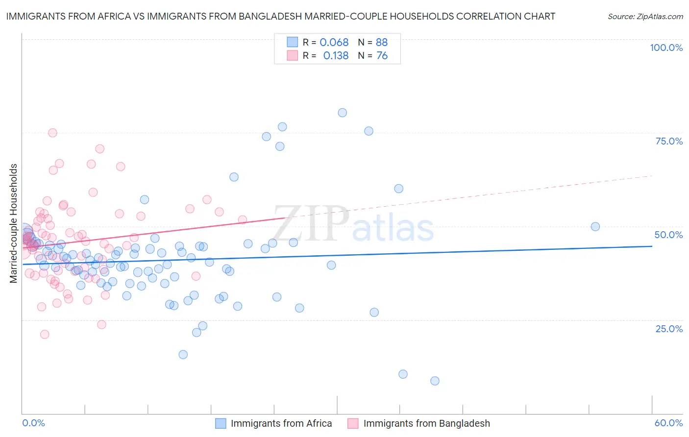 Immigrants from Africa vs Immigrants from Bangladesh Married-couple Households