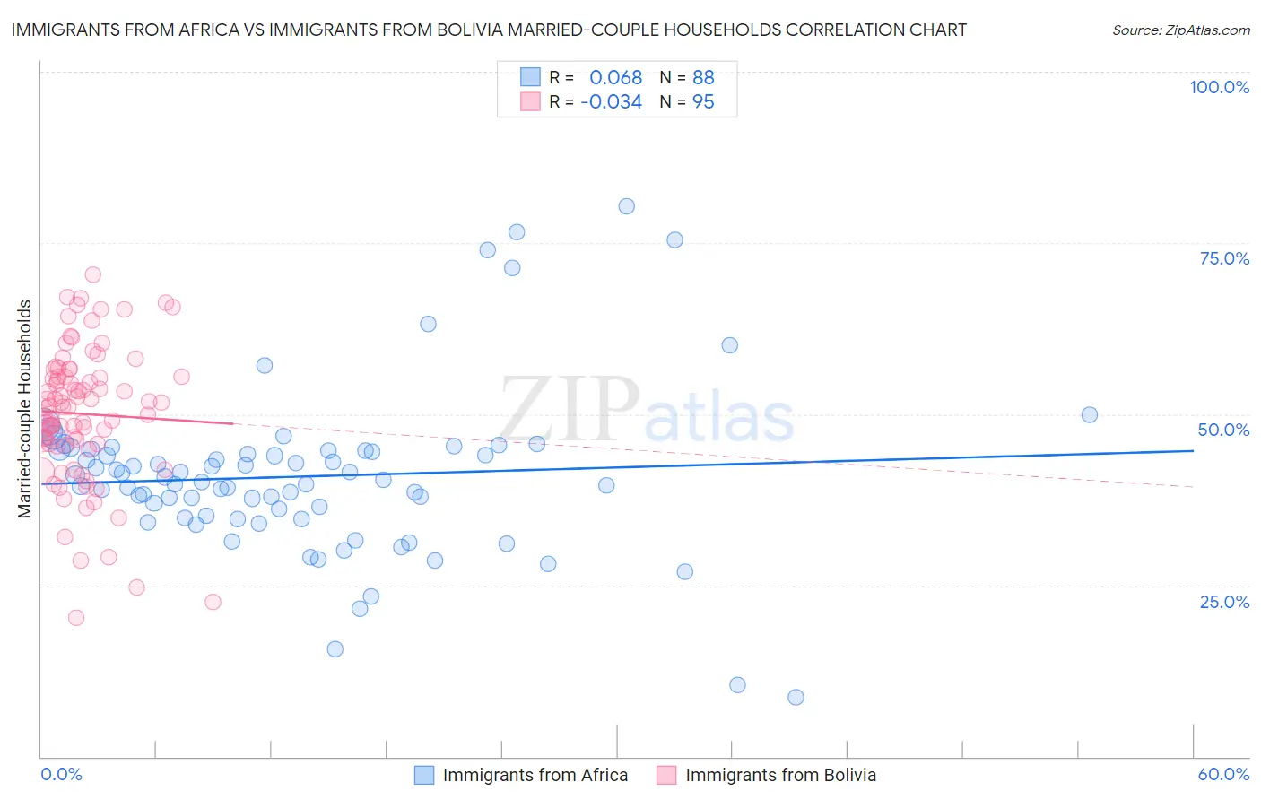 Immigrants from Africa vs Immigrants from Bolivia Married-couple Households