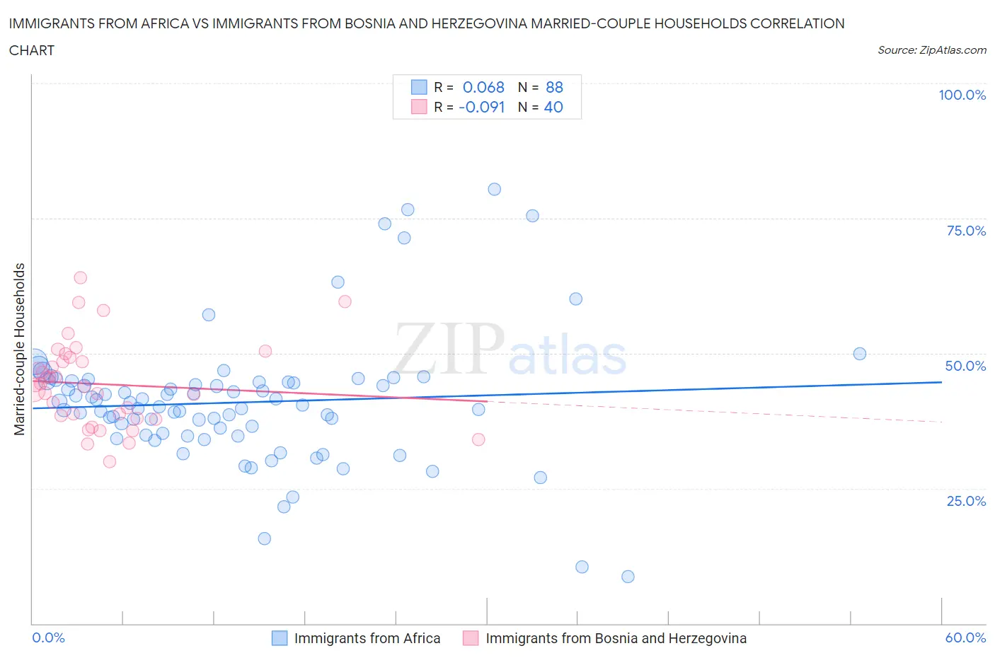 Immigrants from Africa vs Immigrants from Bosnia and Herzegovina Married-couple Households