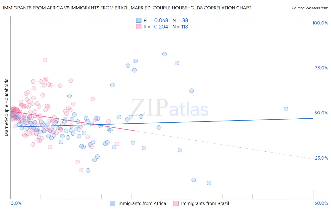 Immigrants from Africa vs Immigrants from Brazil Married-couple Households