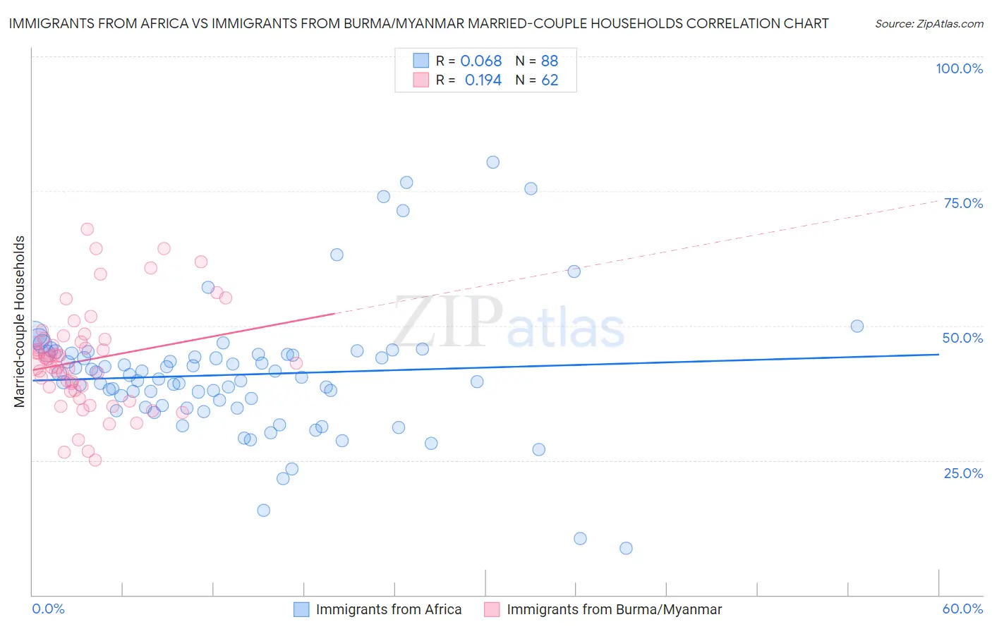 Immigrants from Africa vs Immigrants from Burma/Myanmar Married-couple Households