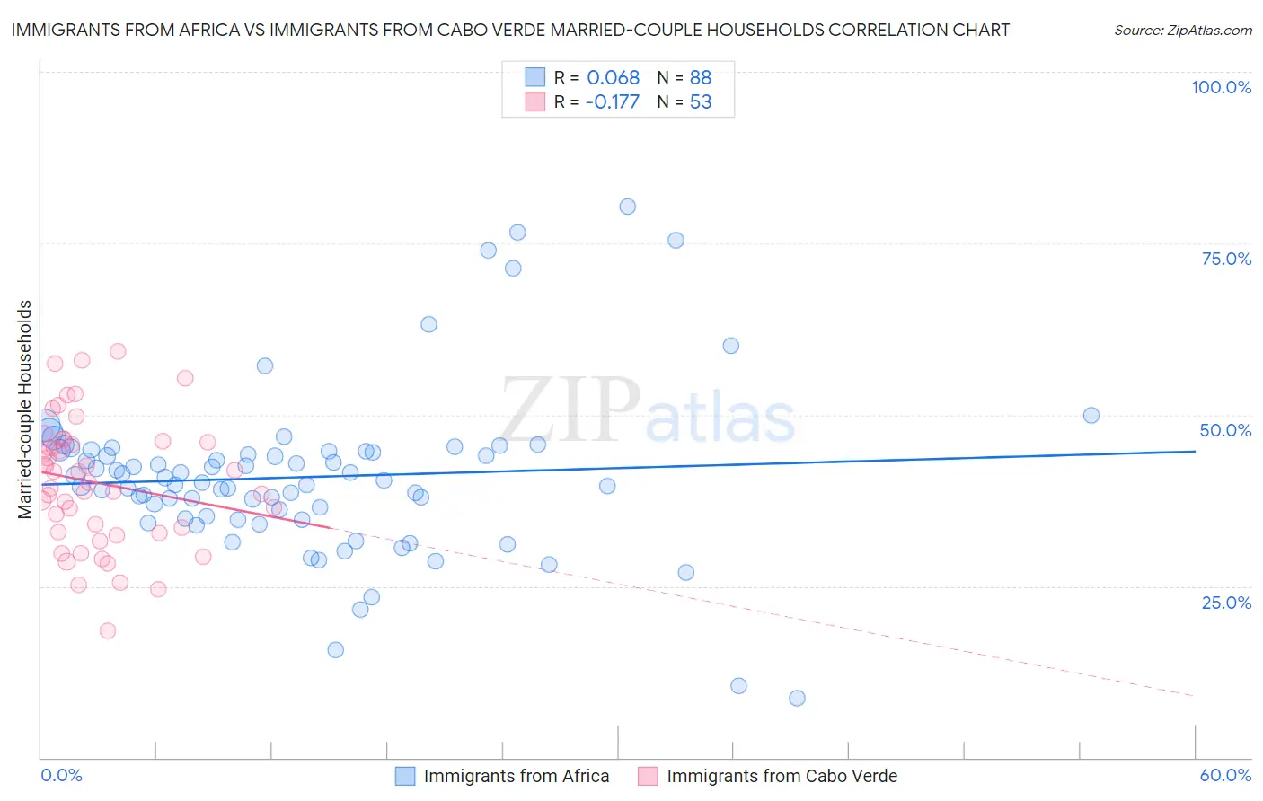 Immigrants from Africa vs Immigrants from Cabo Verde Married-couple Households