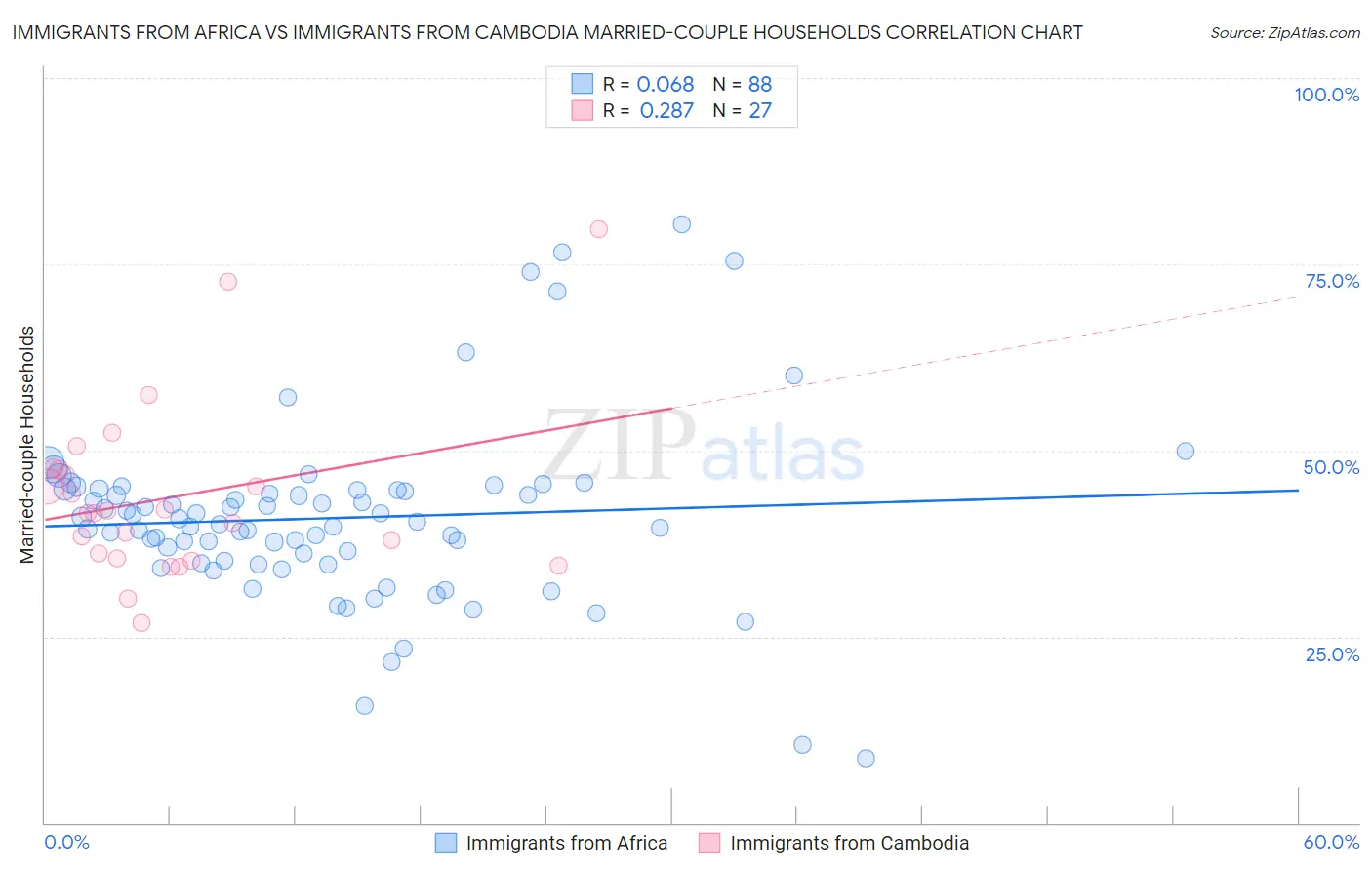 Immigrants from Africa vs Immigrants from Cambodia Married-couple Households