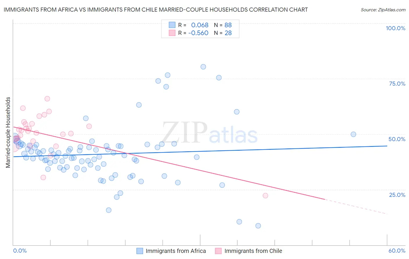 Immigrants from Africa vs Immigrants from Chile Married-couple Households