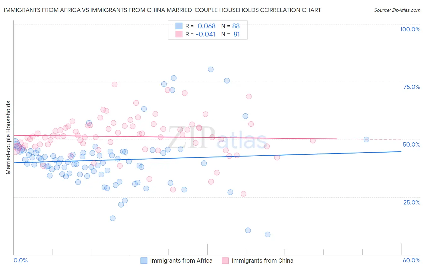 Immigrants from Africa vs Immigrants from China Married-couple Households