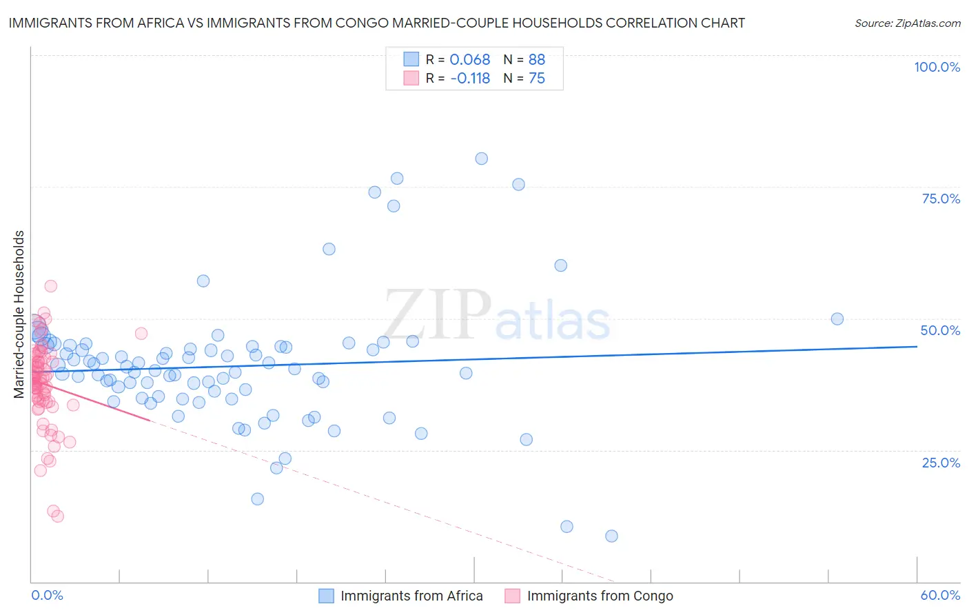 Immigrants from Africa vs Immigrants from Congo Married-couple Households