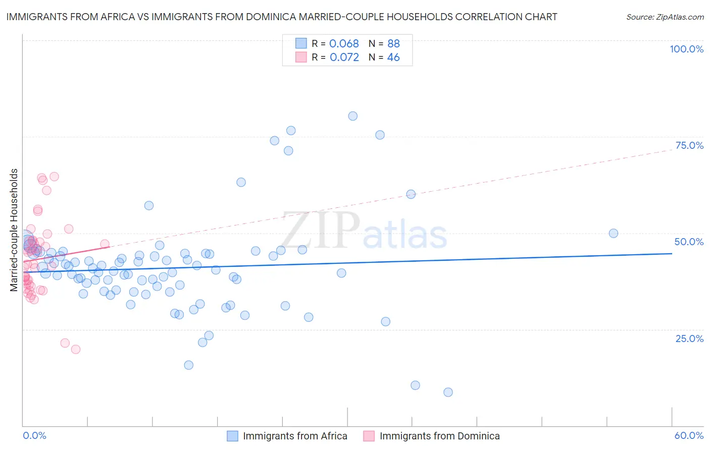 Immigrants from Africa vs Immigrants from Dominica Married-couple Households