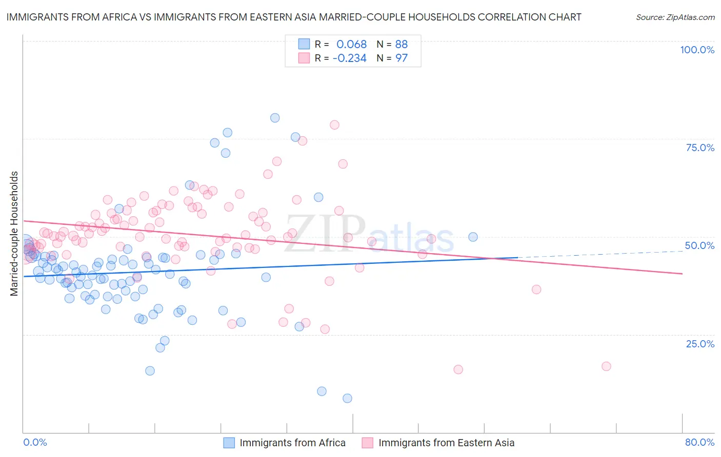 Immigrants from Africa vs Immigrants from Eastern Asia Married-couple Households