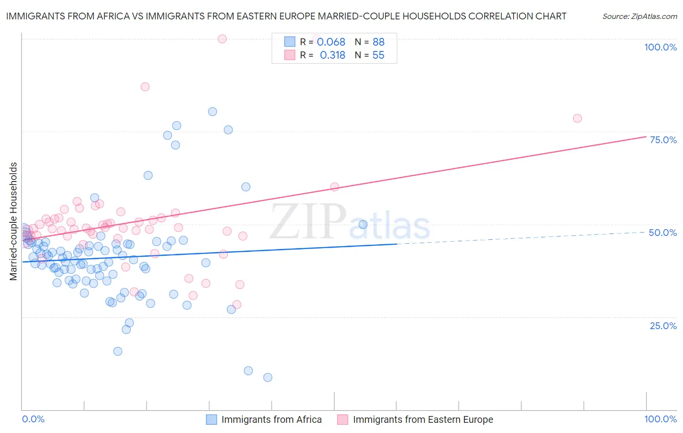 Immigrants from Africa vs Immigrants from Eastern Europe Married-couple Households