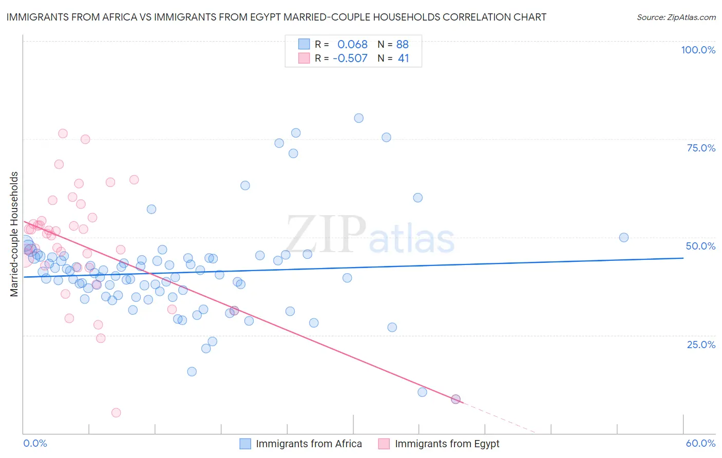 Immigrants from Africa vs Immigrants from Egypt Married-couple Households