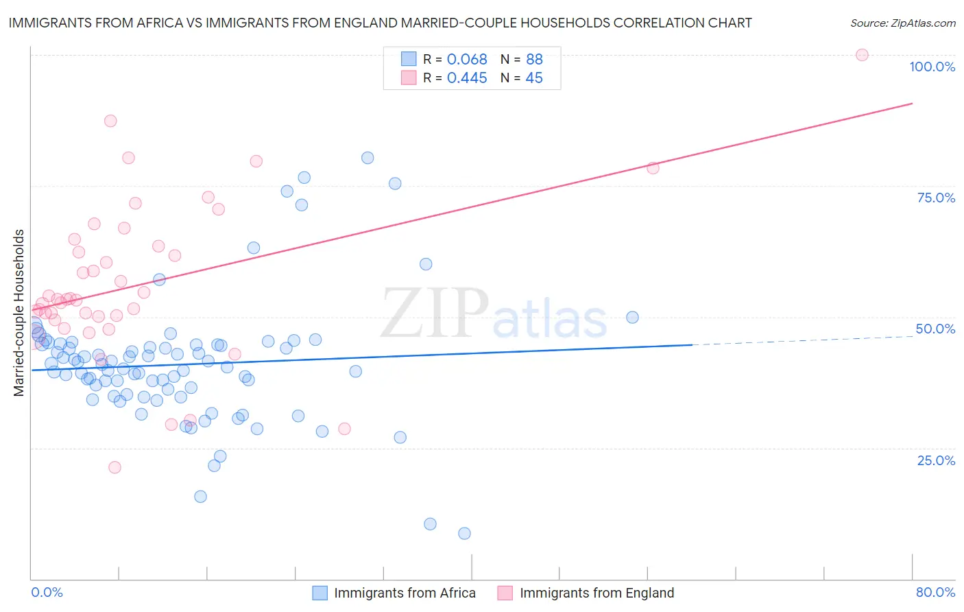Immigrants from Africa vs Immigrants from England Married-couple Households