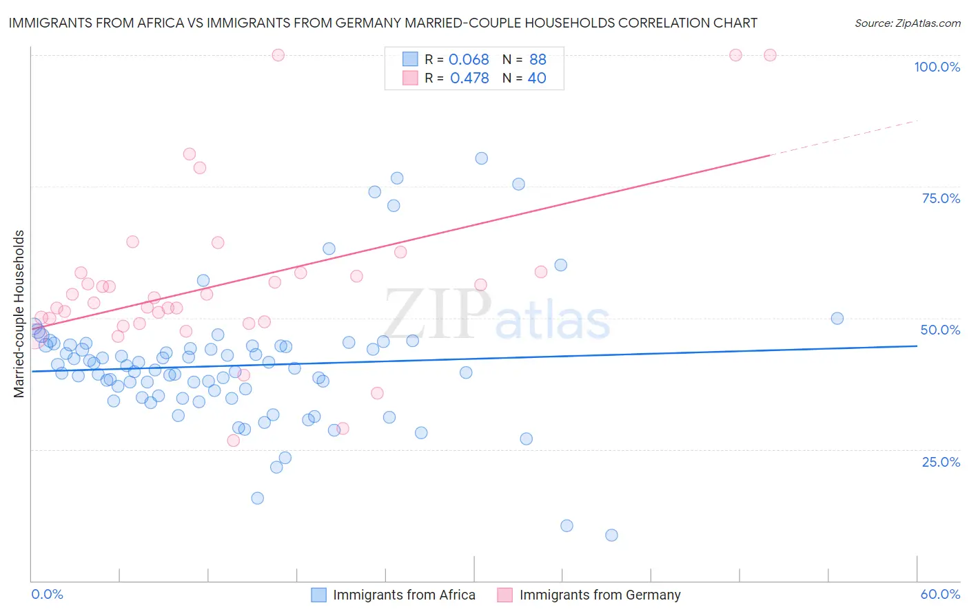 Immigrants from Africa vs Immigrants from Germany Married-couple Households