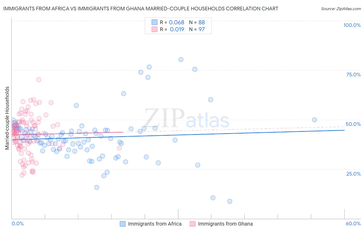 Immigrants from Africa vs Immigrants from Ghana Married-couple Households