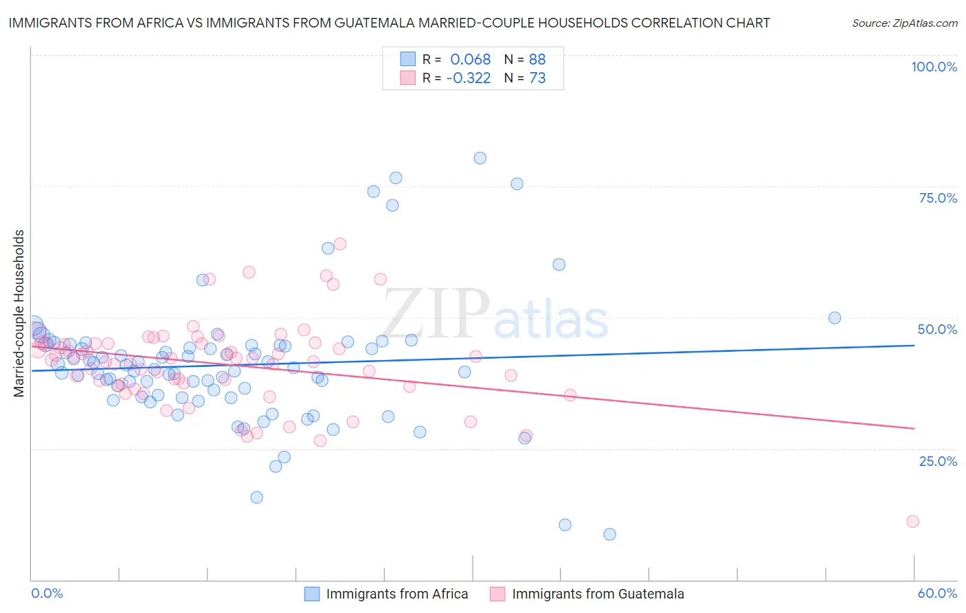 Immigrants from Africa vs Immigrants from Guatemala Married-couple Households