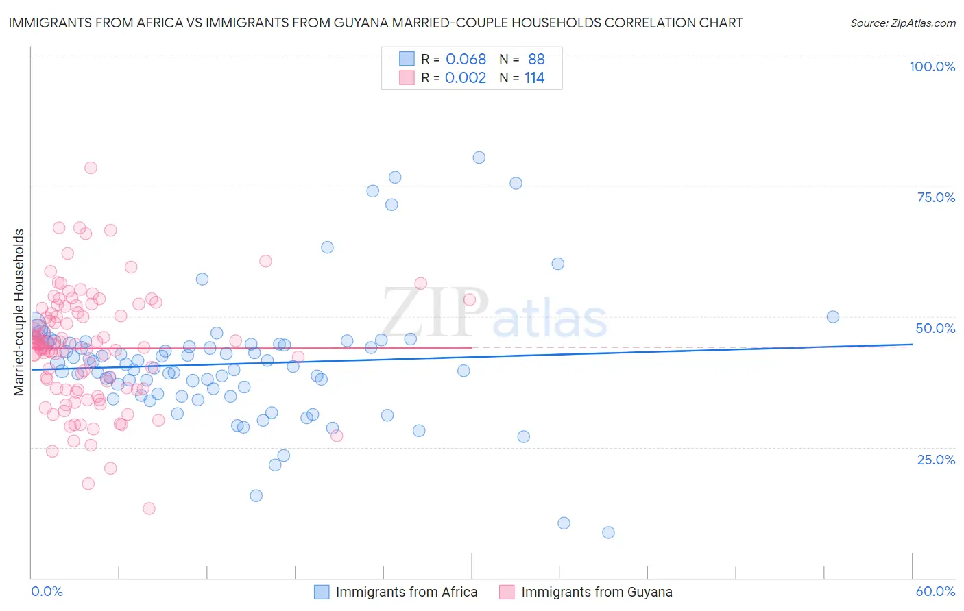 Immigrants from Africa vs Immigrants from Guyana Married-couple Households