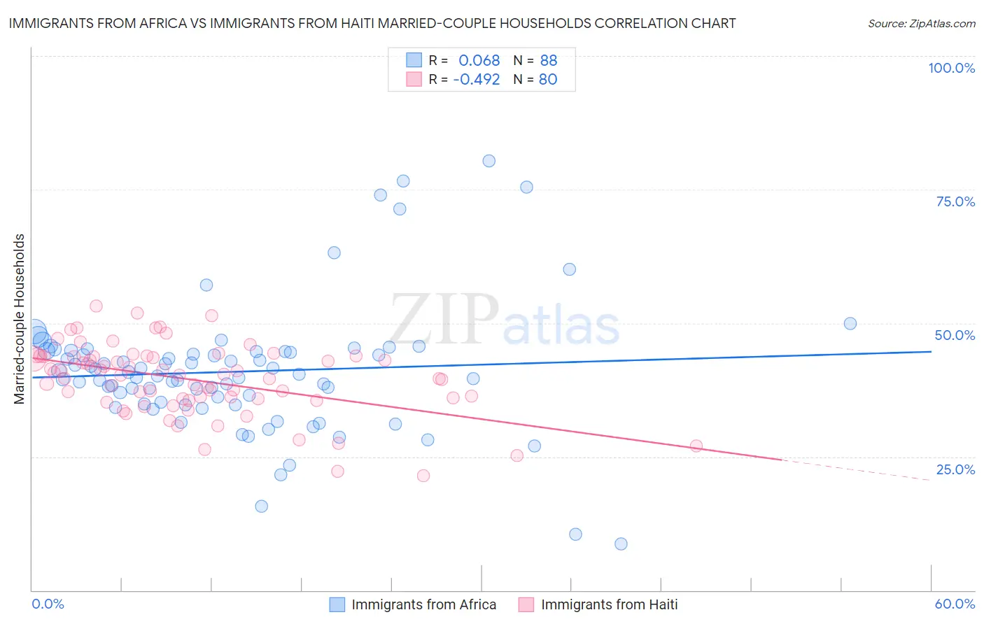 Immigrants from Africa vs Immigrants from Haiti Married-couple Households